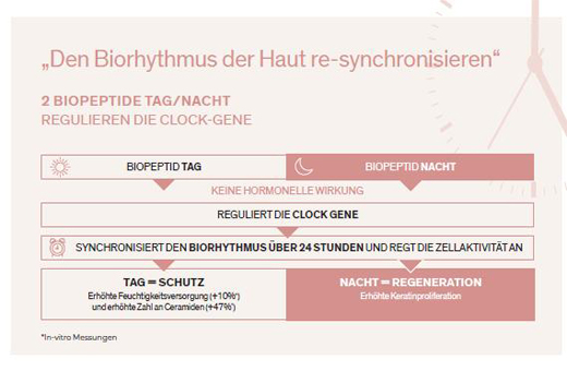LIERAC "Arkeskin" balansuojantis dieninis kremas menopauzei, 50 ml