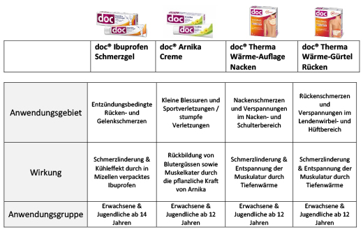 DOC IBUPROFEN Skausmo gelis 5%, 200 g