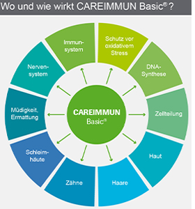 CAREIMMUN Basic kapsulės, 90 kapsulių
